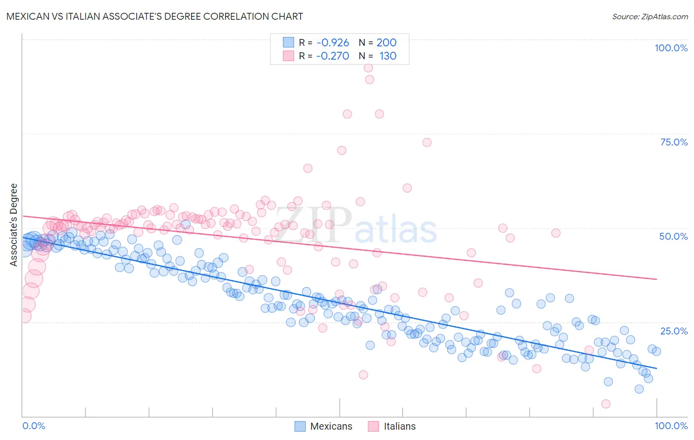 Mexican vs Italian Associate's Degree