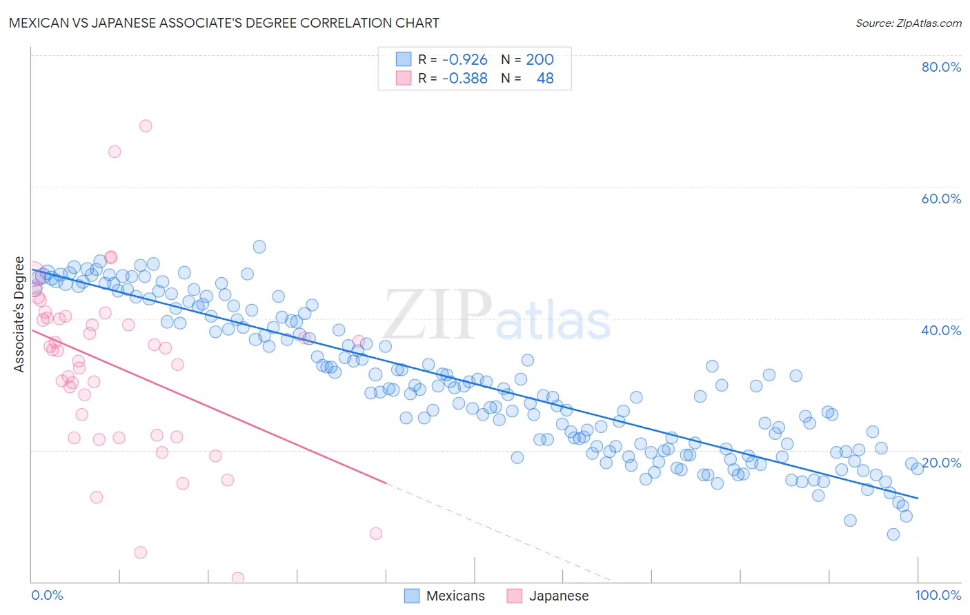 Mexican vs Japanese Associate's Degree
