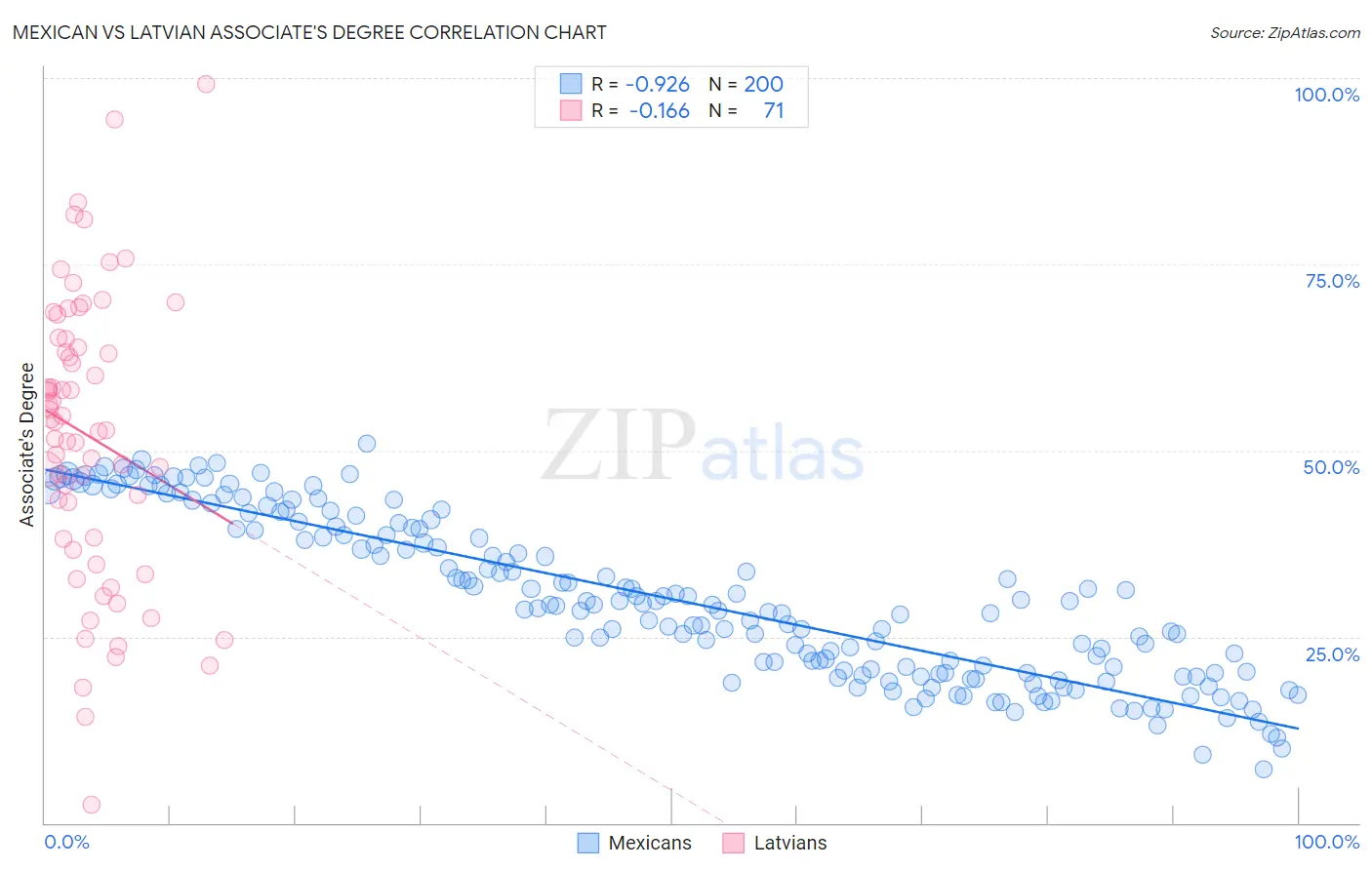 Mexican vs Latvian Associate's Degree