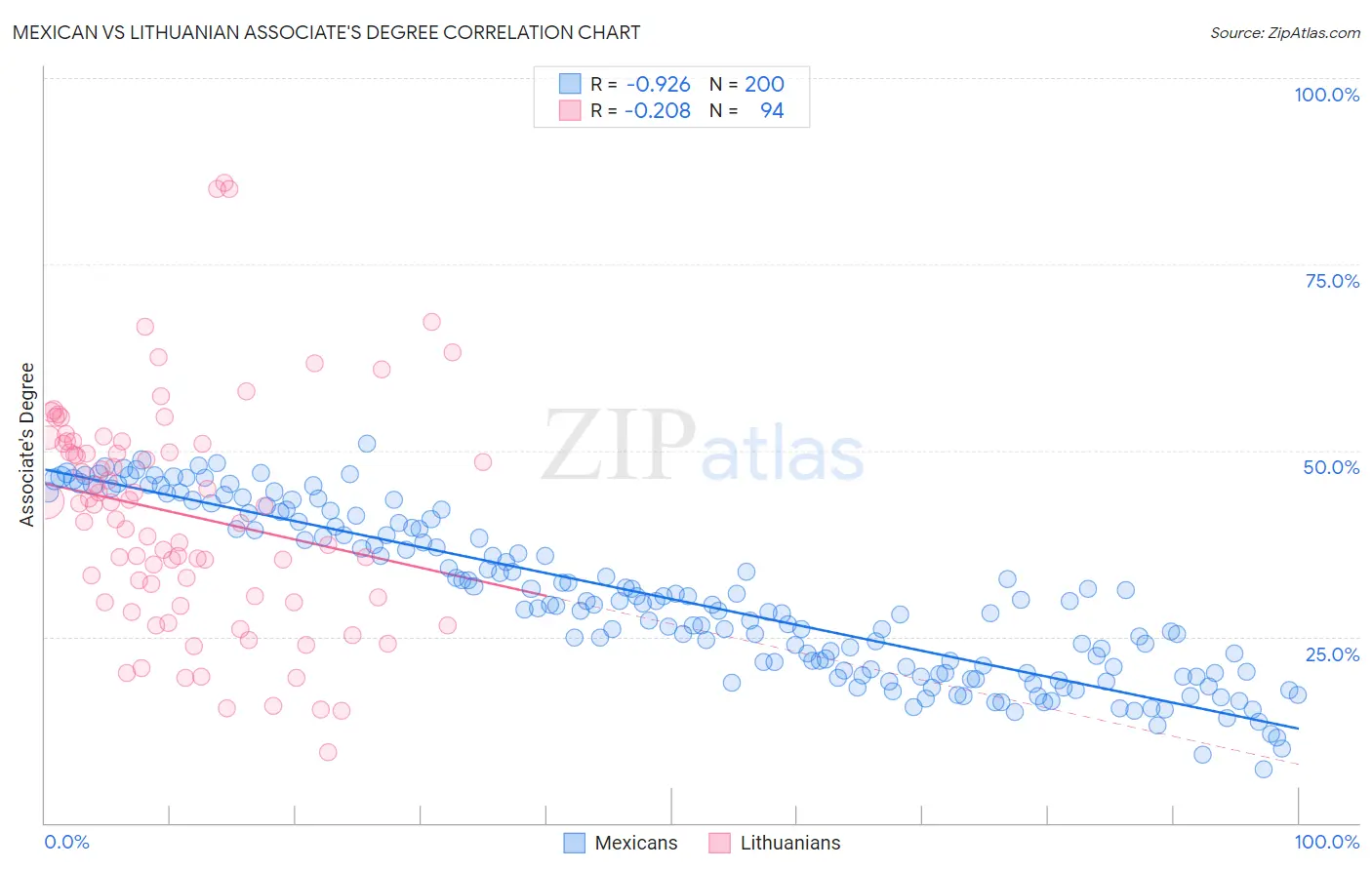 Mexican vs Lithuanian Associate's Degree