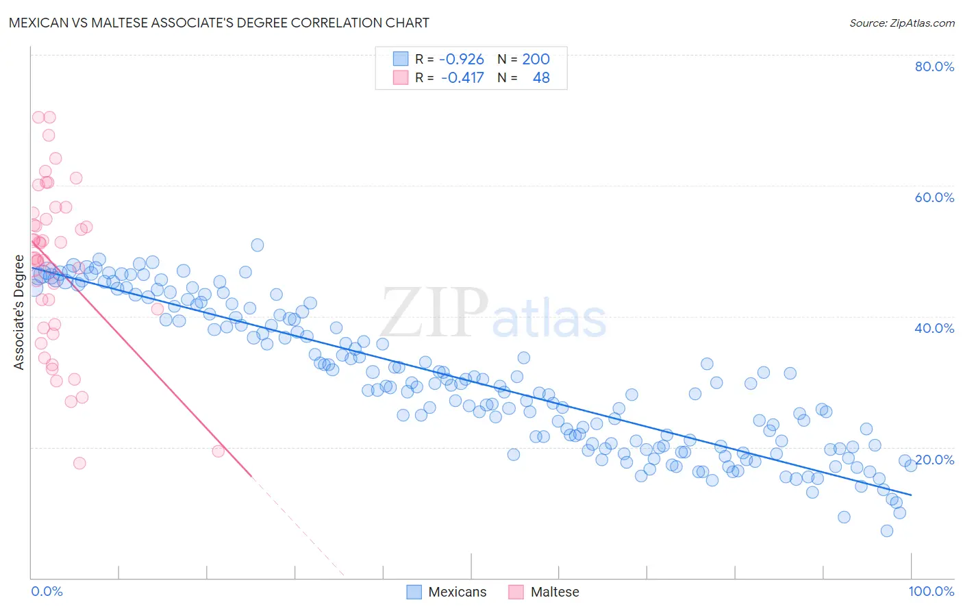 Mexican vs Maltese Associate's Degree