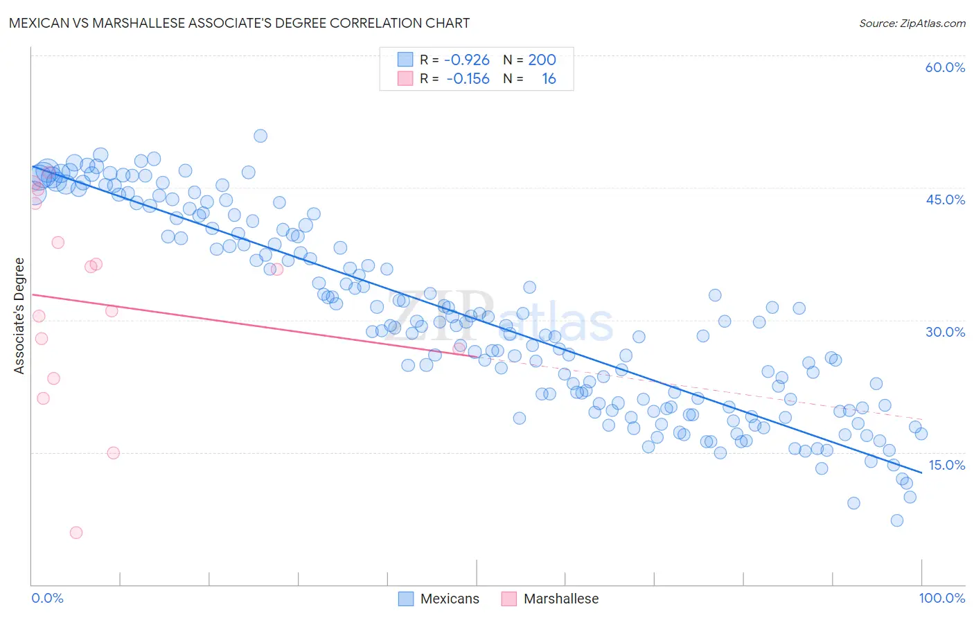 Mexican vs Marshallese Associate's Degree
