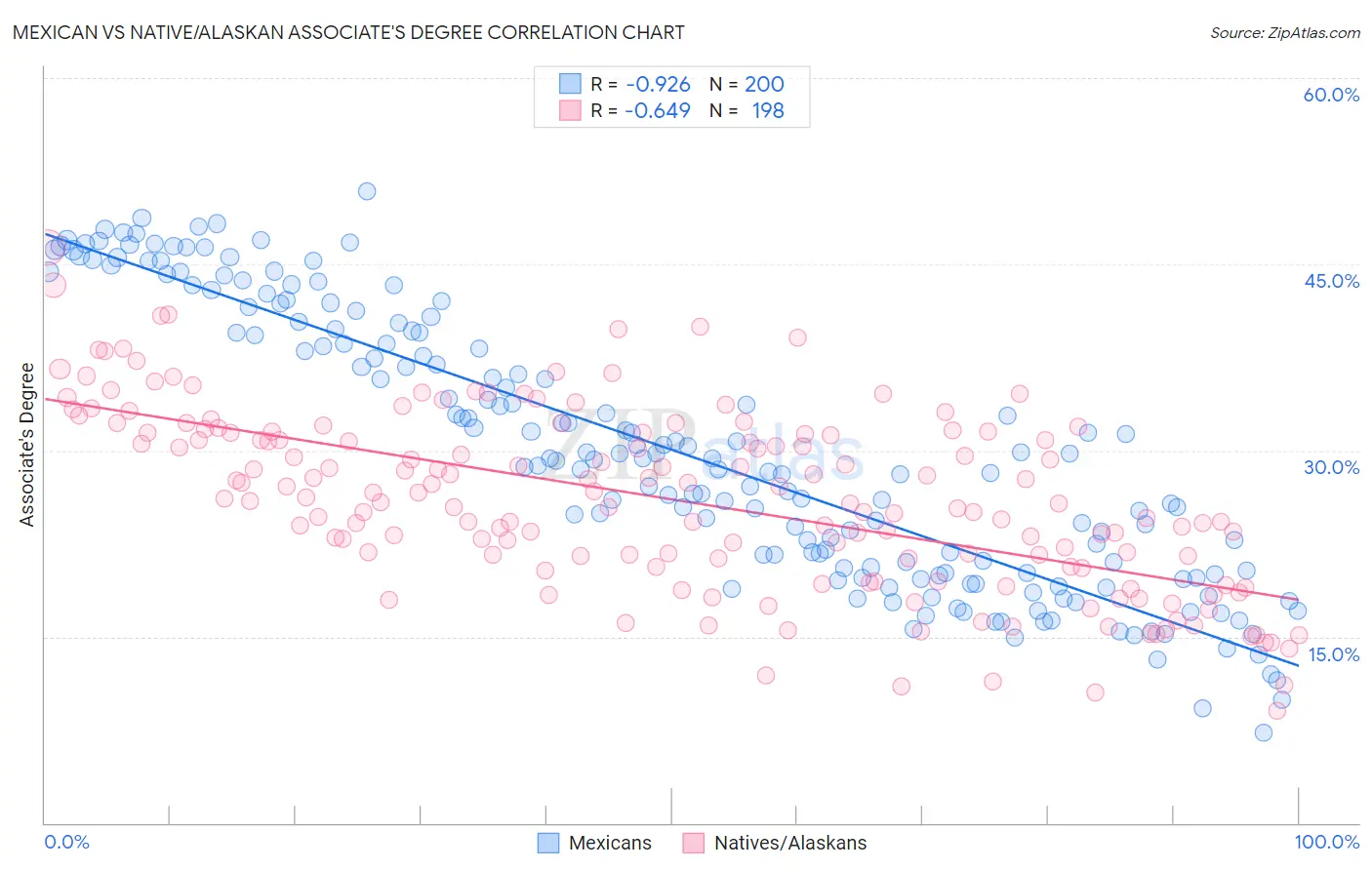 Mexican vs Native/Alaskan Associate's Degree
