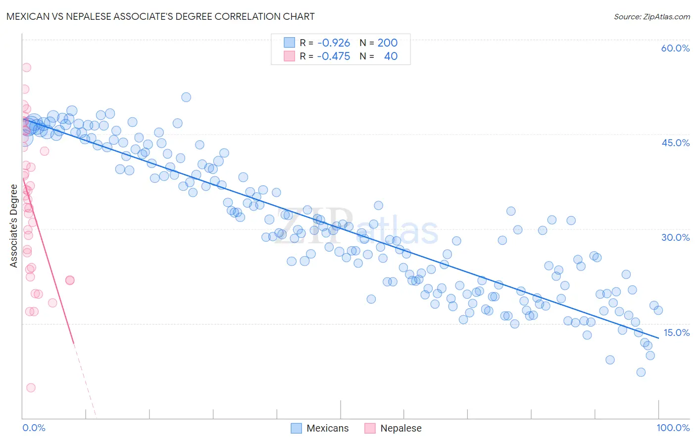 Mexican vs Nepalese Associate's Degree
