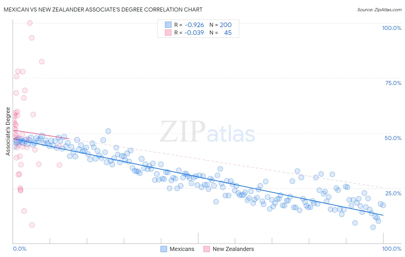 Mexican vs New Zealander Associate's Degree