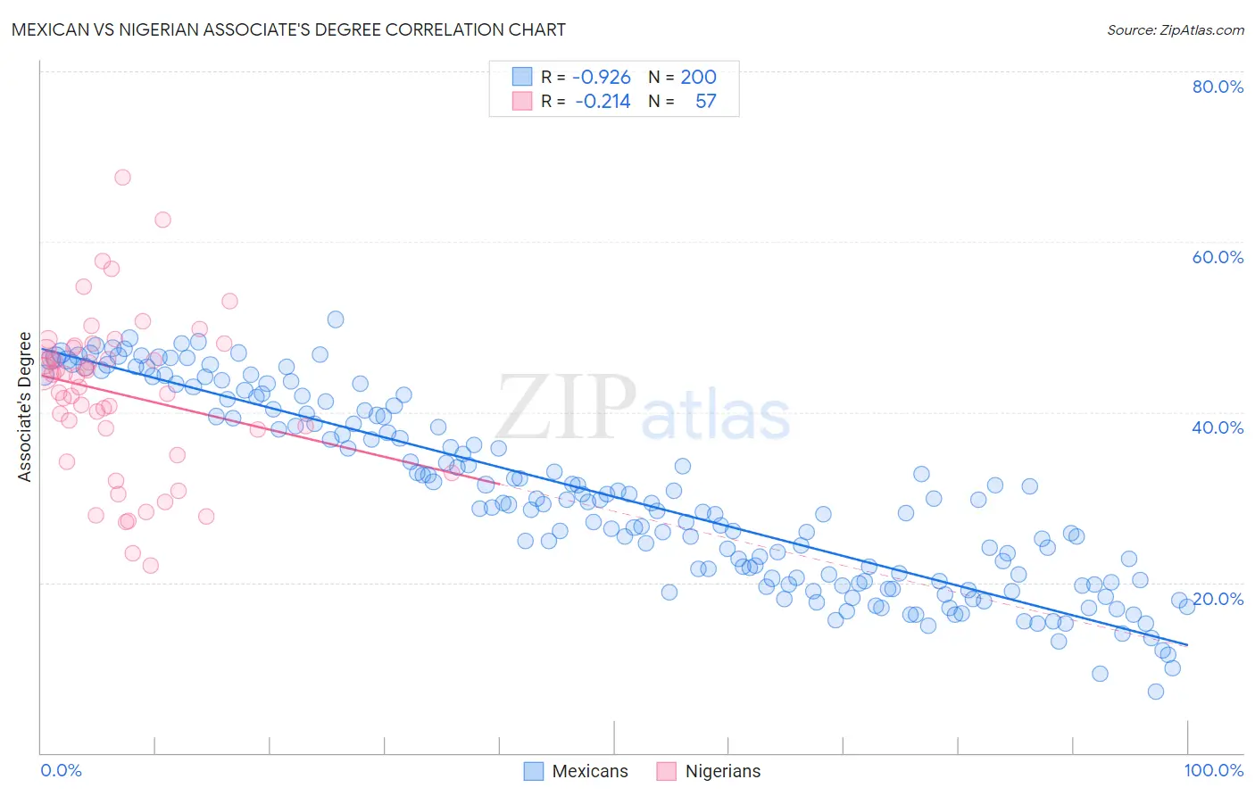Mexican vs Nigerian Associate's Degree