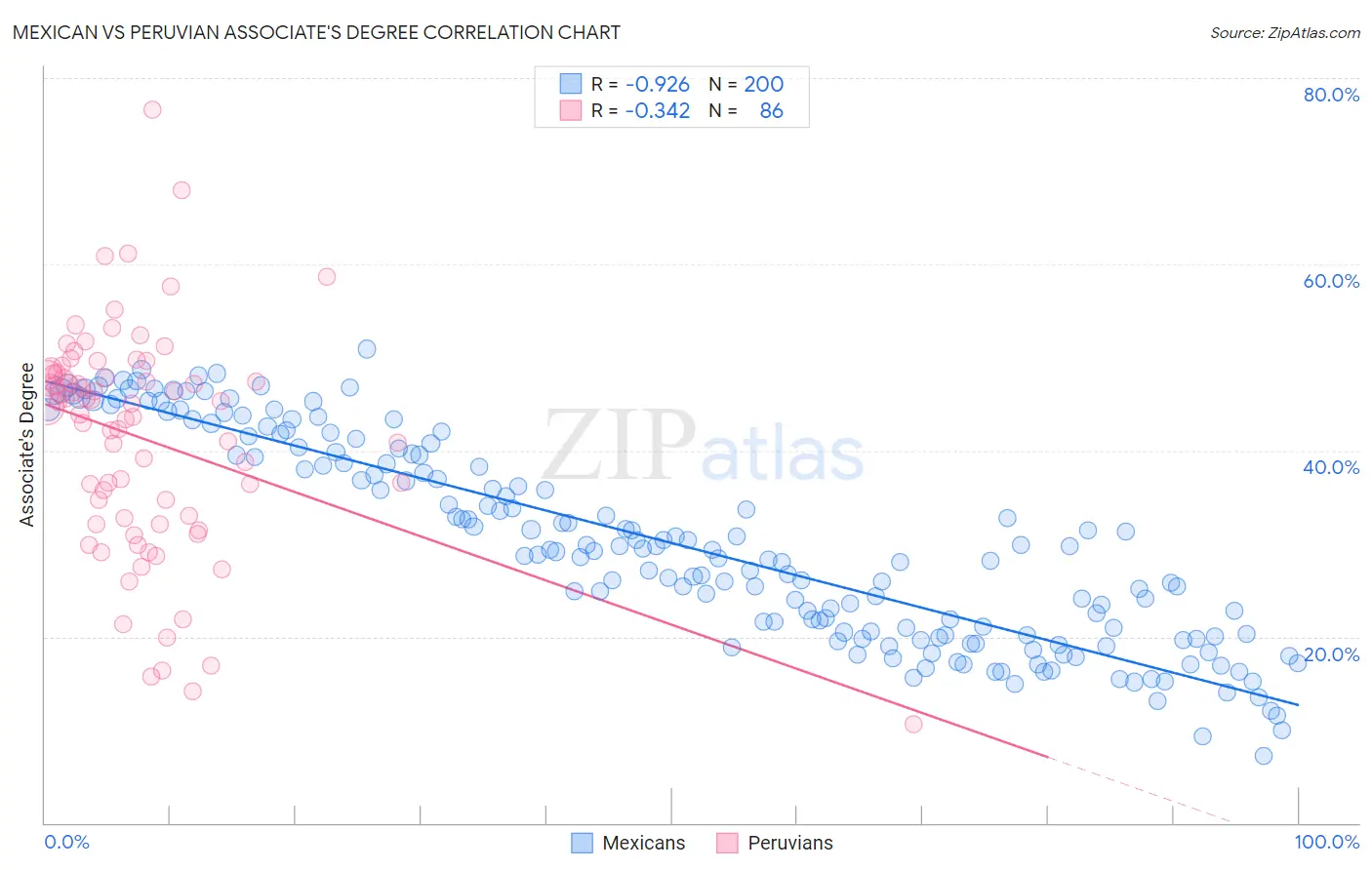 Mexican vs Peruvian Associate's Degree