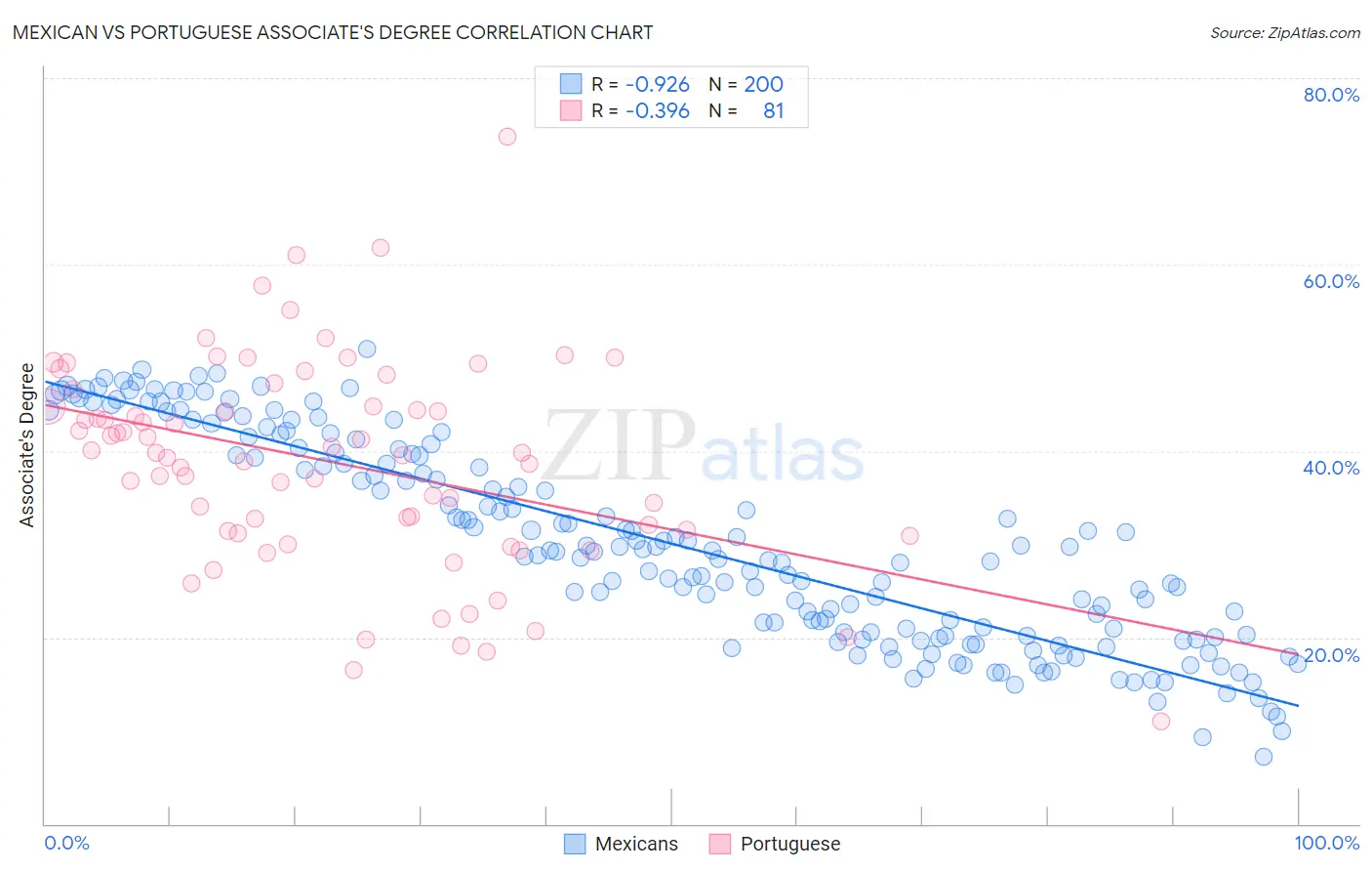 Mexican vs Portuguese Associate's Degree