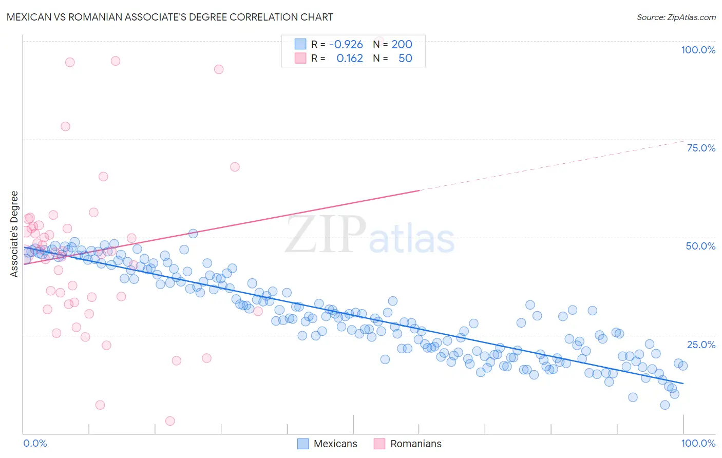 Mexican vs Romanian Associate's Degree