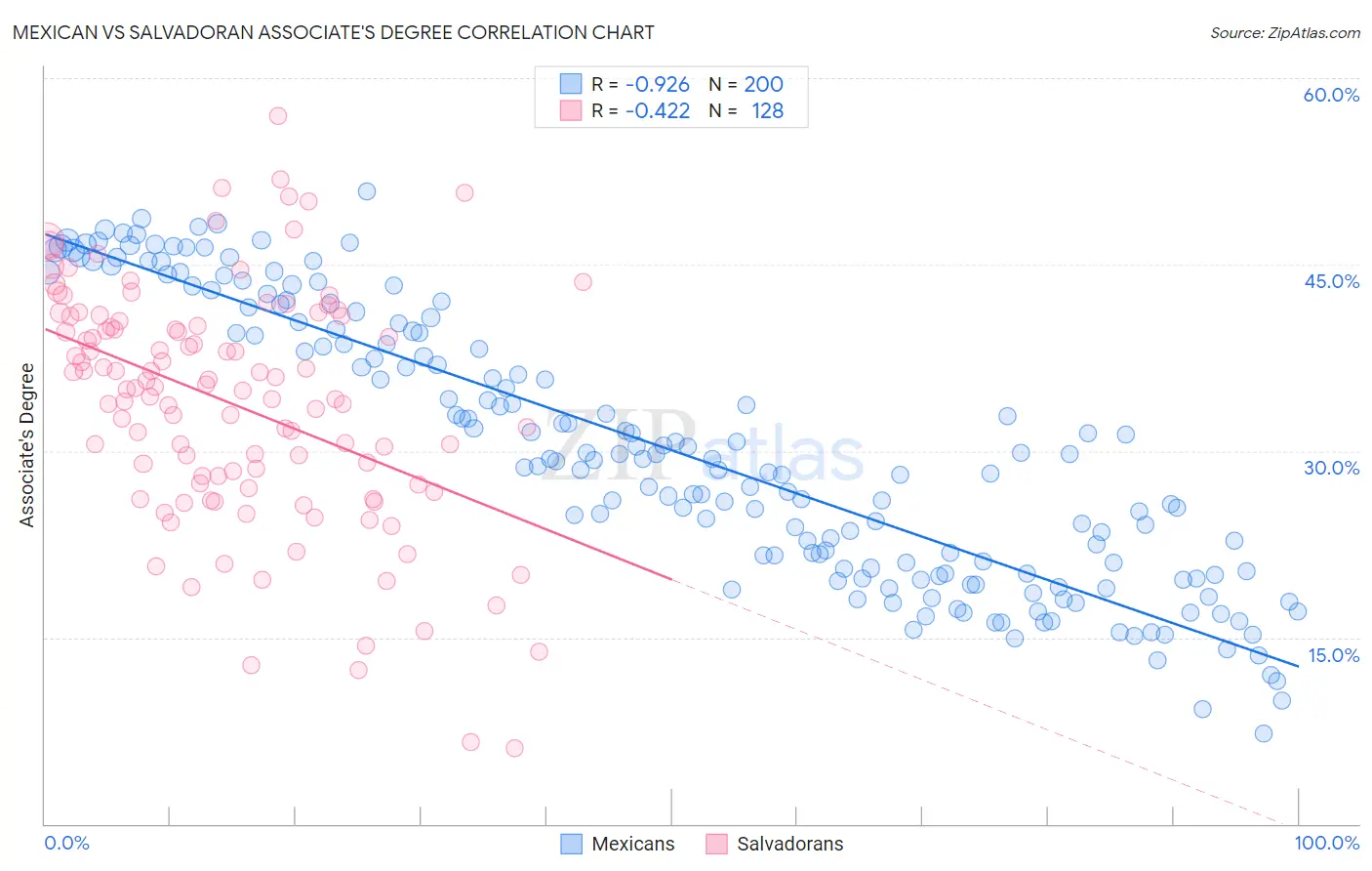 Mexican vs Salvadoran Associate's Degree