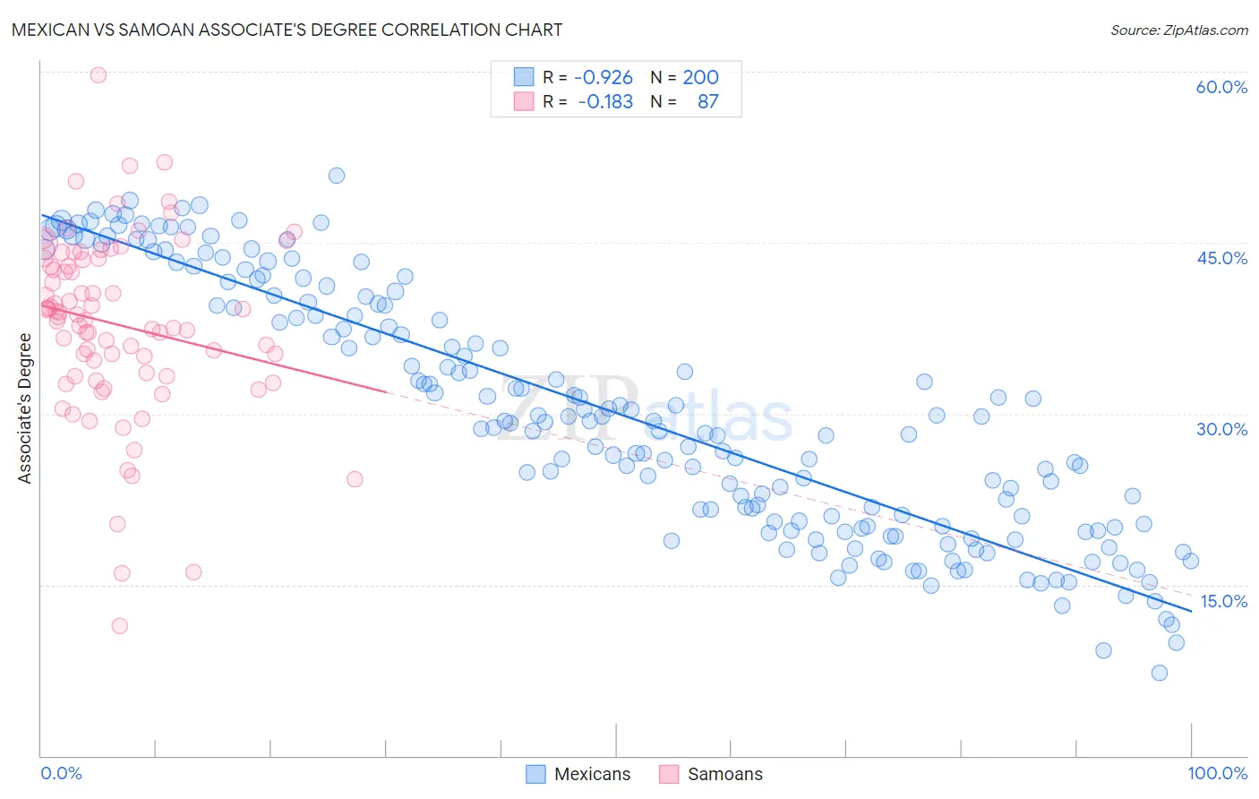 Mexican vs Samoan Associate's Degree