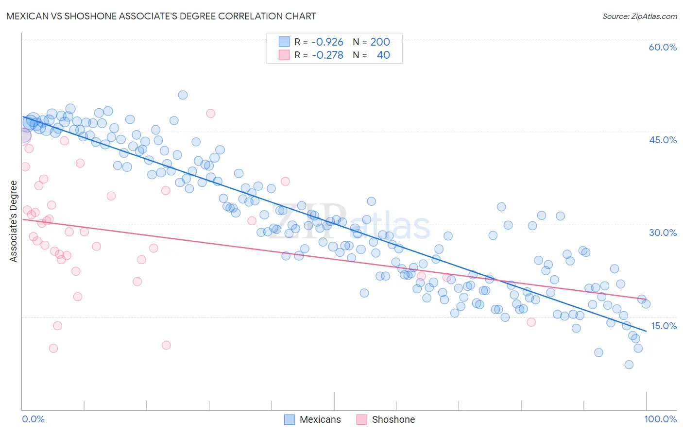 Mexican vs Shoshone Associate's Degree