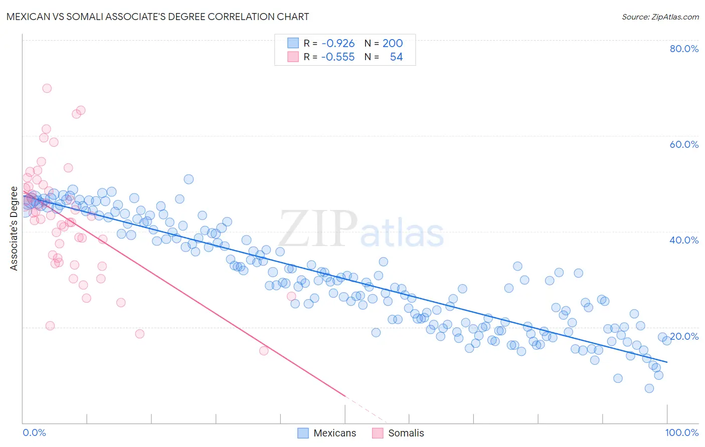 Mexican vs Somali Associate's Degree