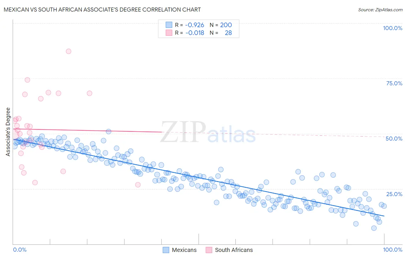 Mexican vs South African Associate's Degree