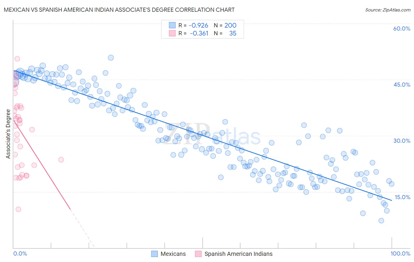 Mexican vs Spanish American Indian Associate's Degree