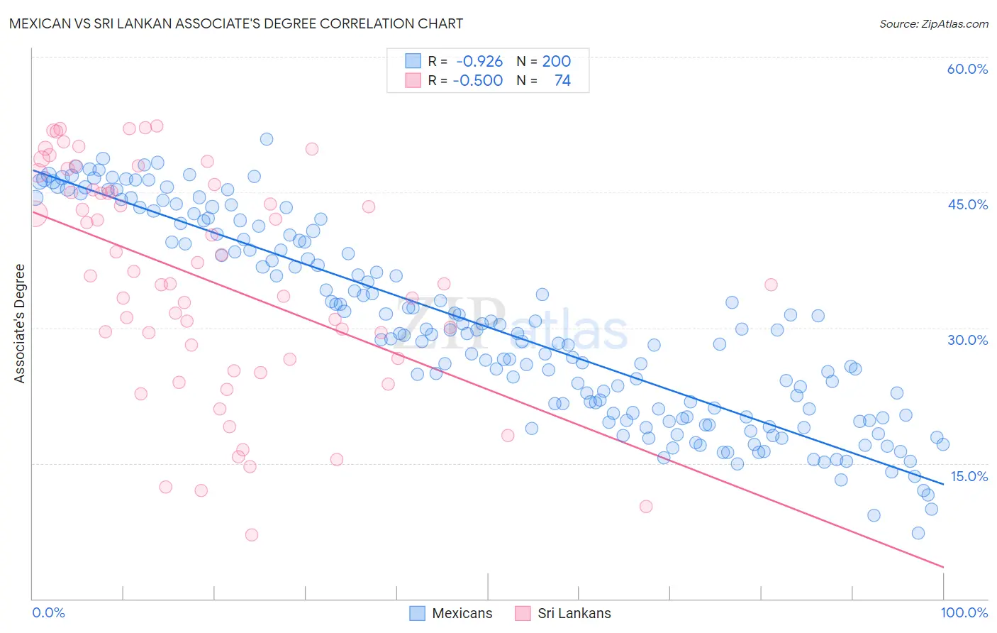 Mexican vs Sri Lankan Associate's Degree