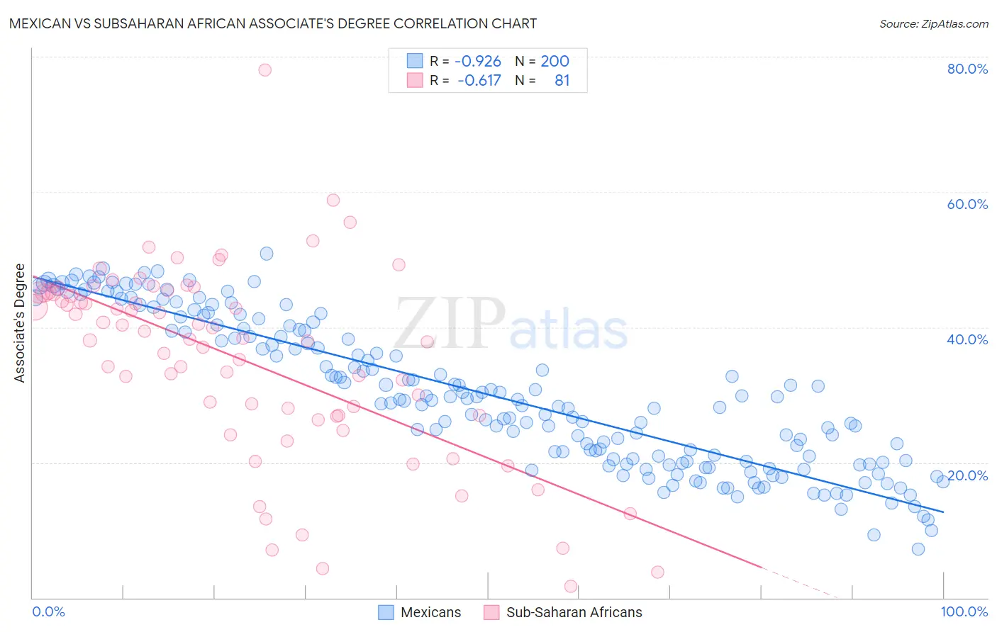 Mexican vs Subsaharan African Associate's Degree