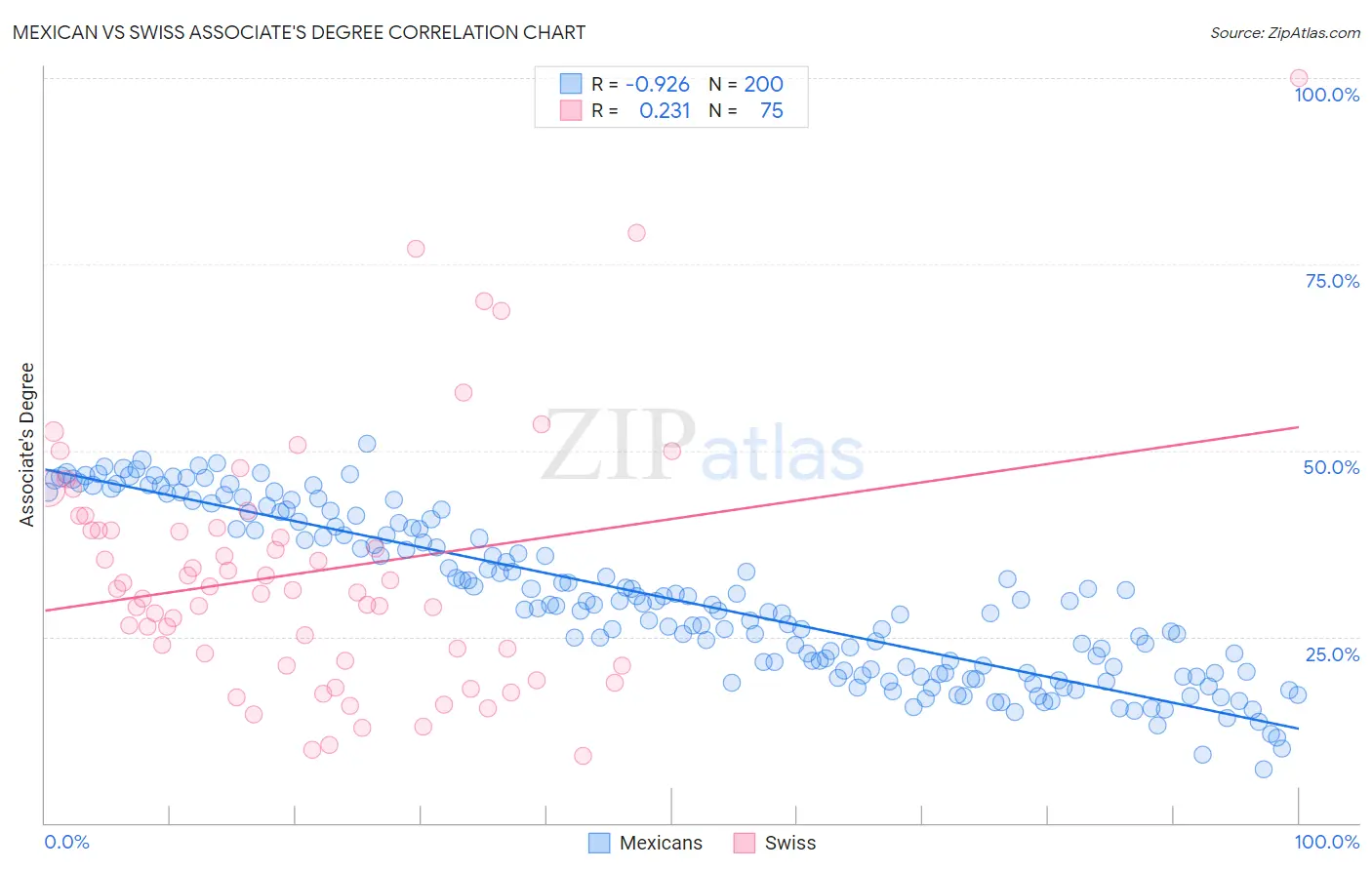 Mexican vs Swiss Associate's Degree