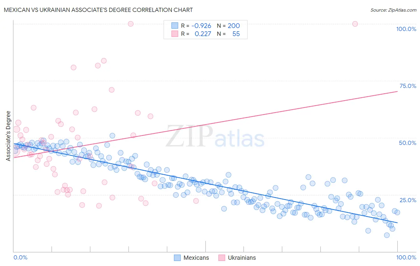 Mexican vs Ukrainian Associate's Degree