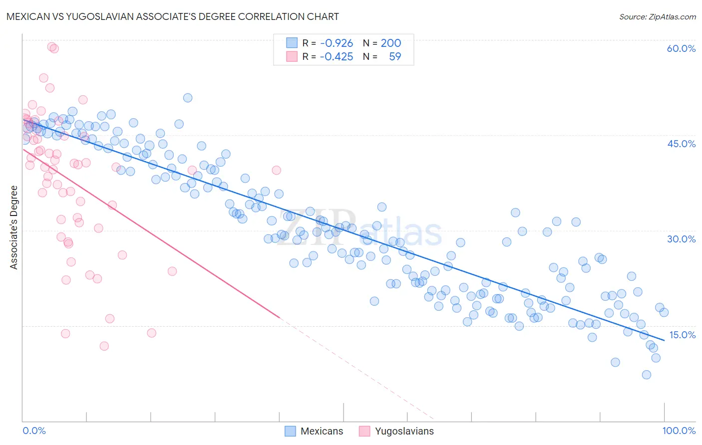 Mexican vs Yugoslavian Associate's Degree