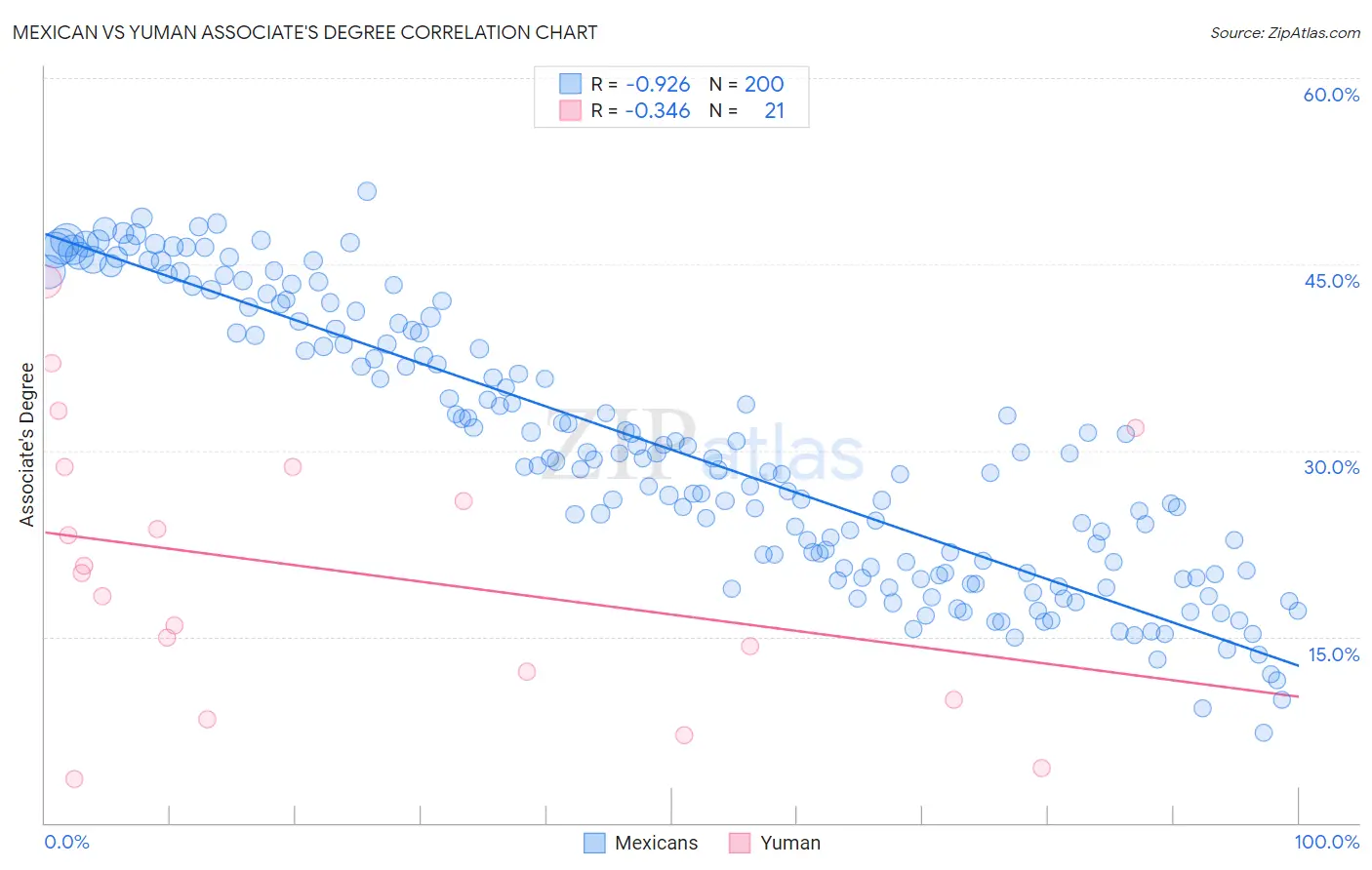 Mexican vs Yuman Associate's Degree