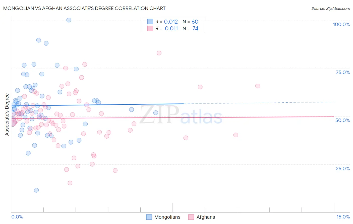 Mongolian vs Afghan Associate's Degree