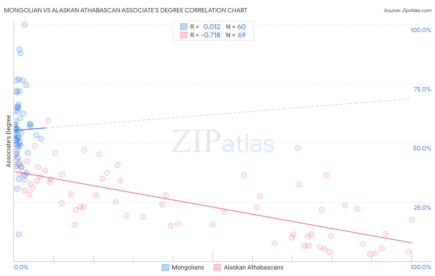 Mongolian vs Alaskan Athabascan Associate's Degree