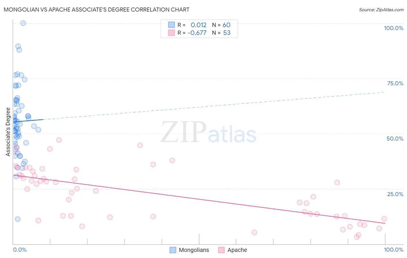 Mongolian vs Apache Associate's Degree
