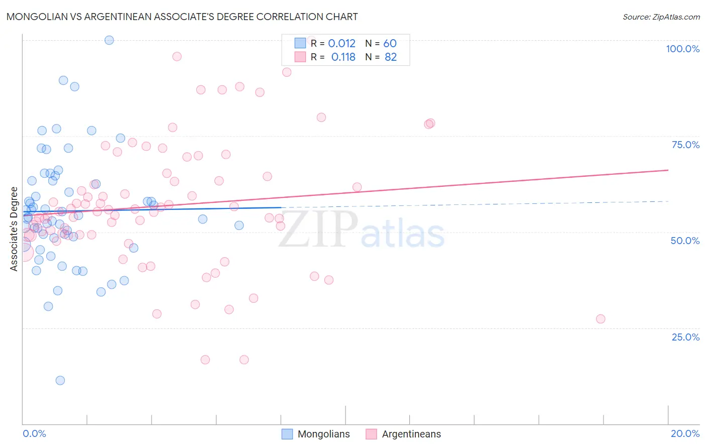 Mongolian vs Argentinean Associate's Degree