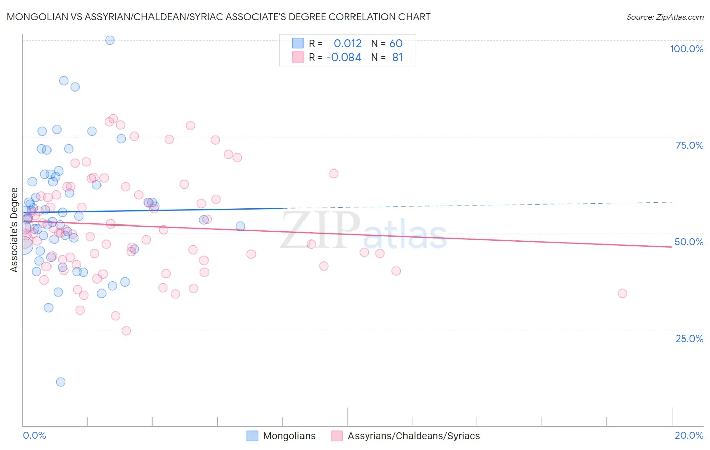 Mongolian vs Assyrian/Chaldean/Syriac Associate's Degree