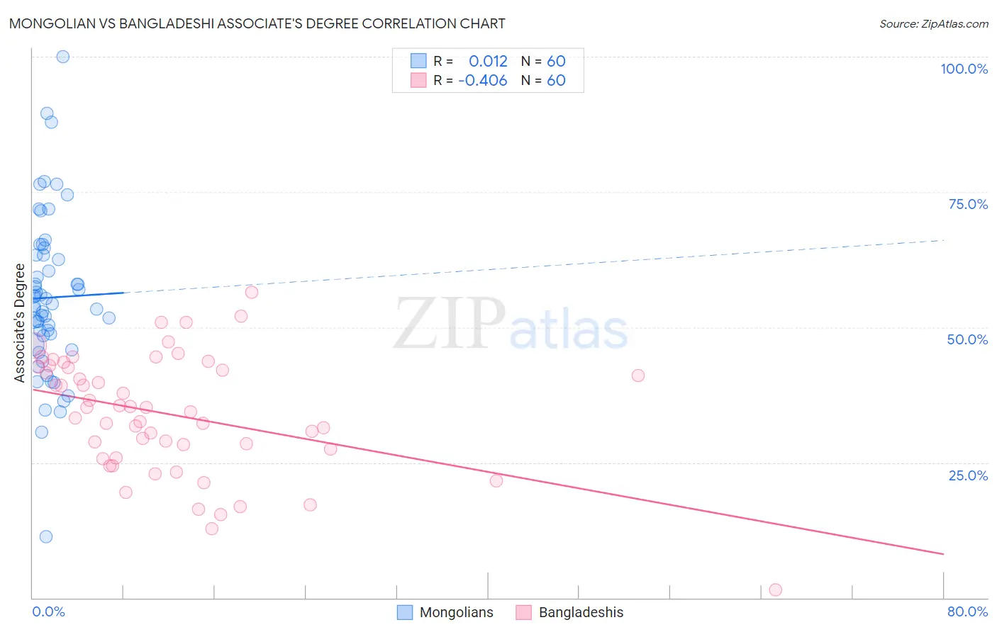 Mongolian vs Bangladeshi Associate's Degree