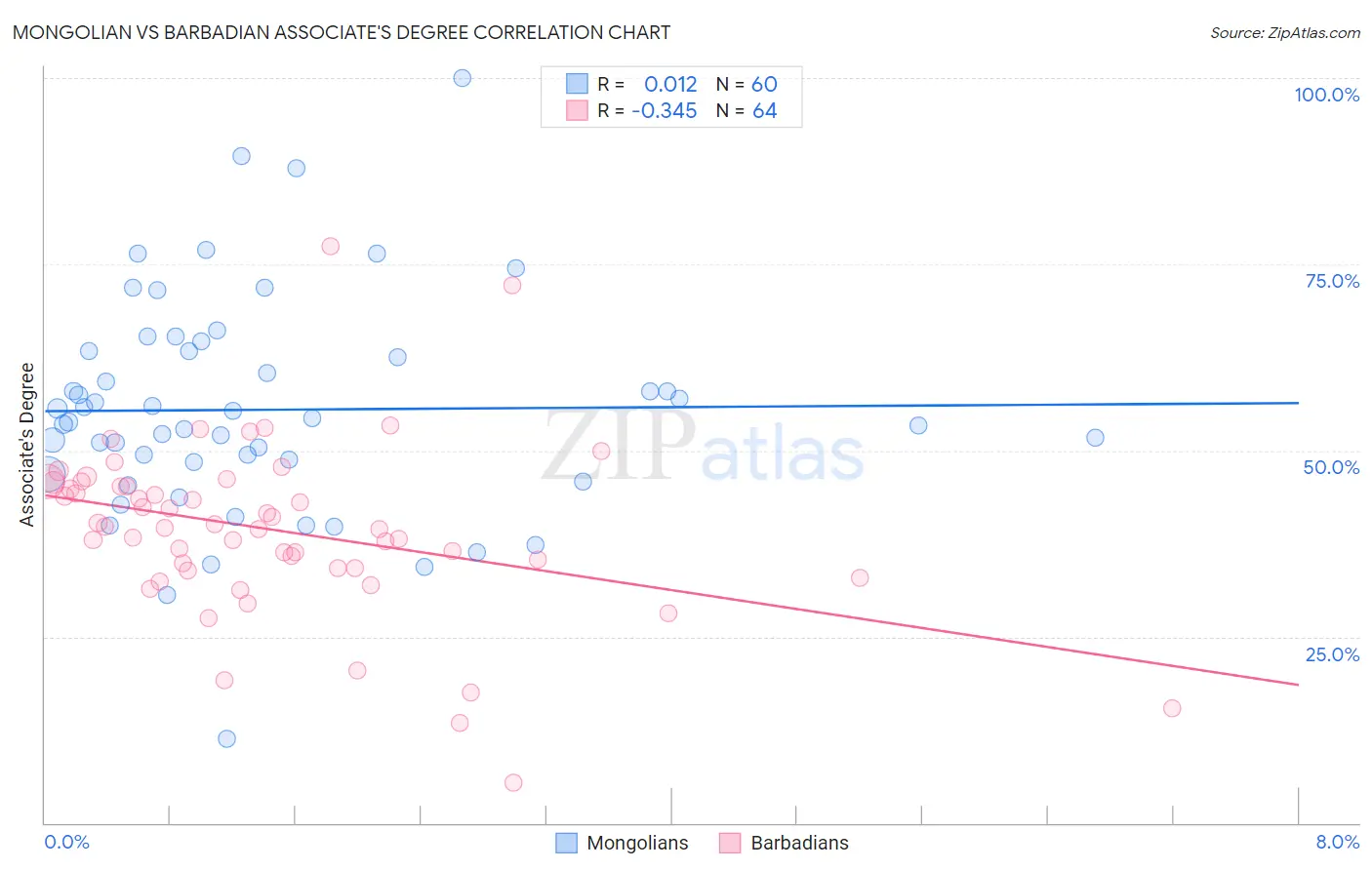 Mongolian vs Barbadian Associate's Degree