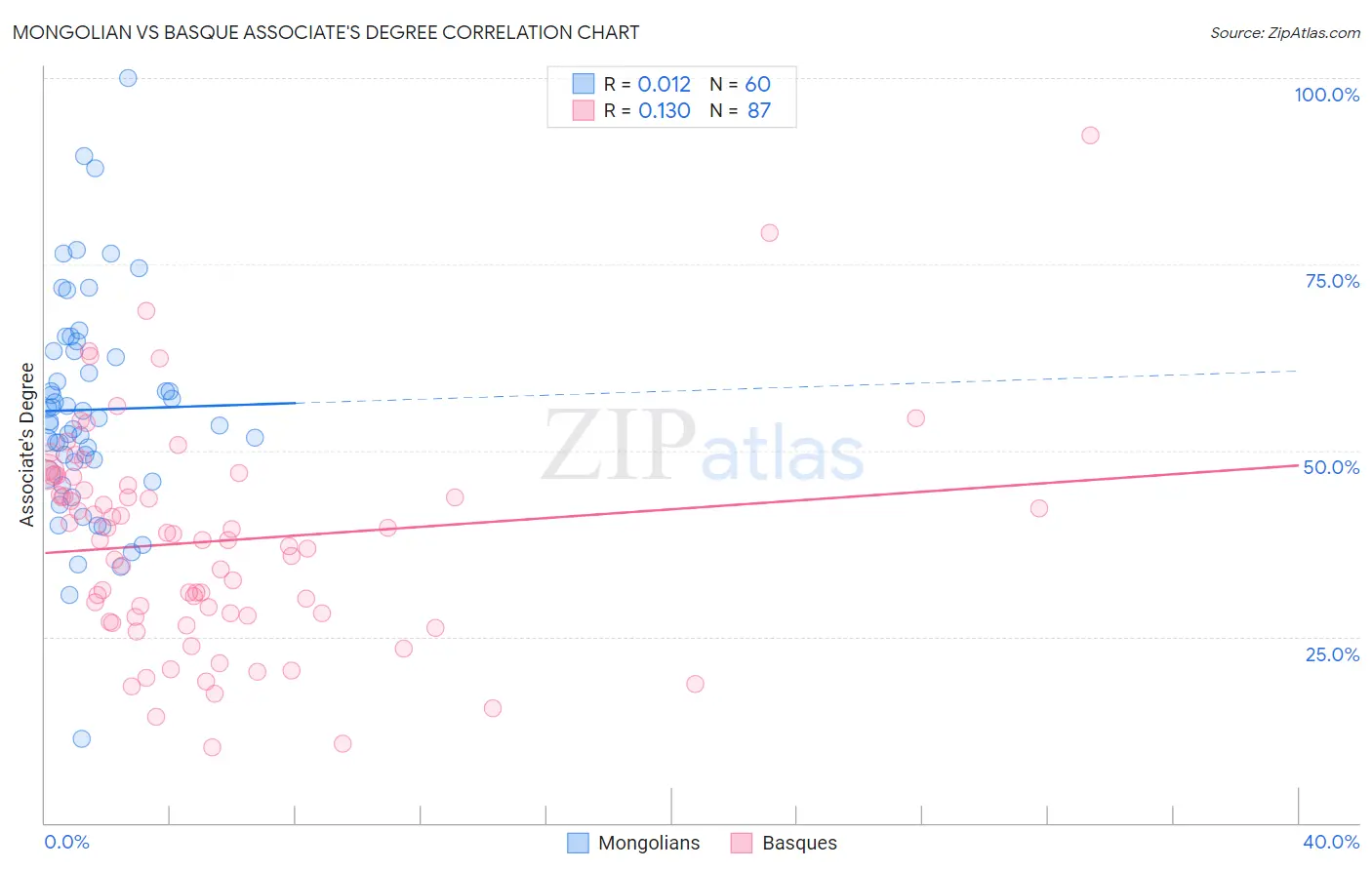 Mongolian vs Basque Associate's Degree
