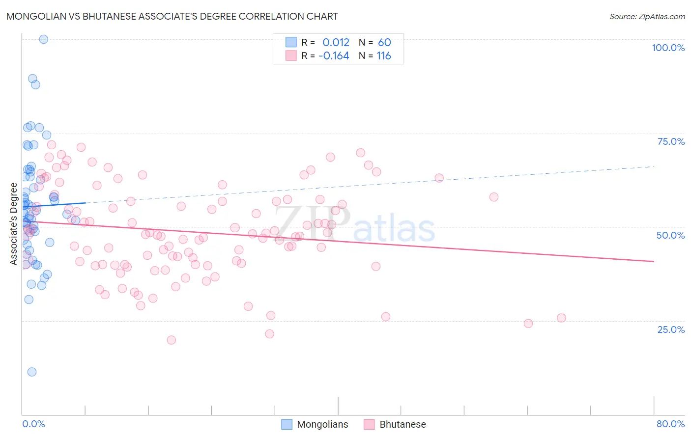 Mongolian vs Bhutanese Associate's Degree