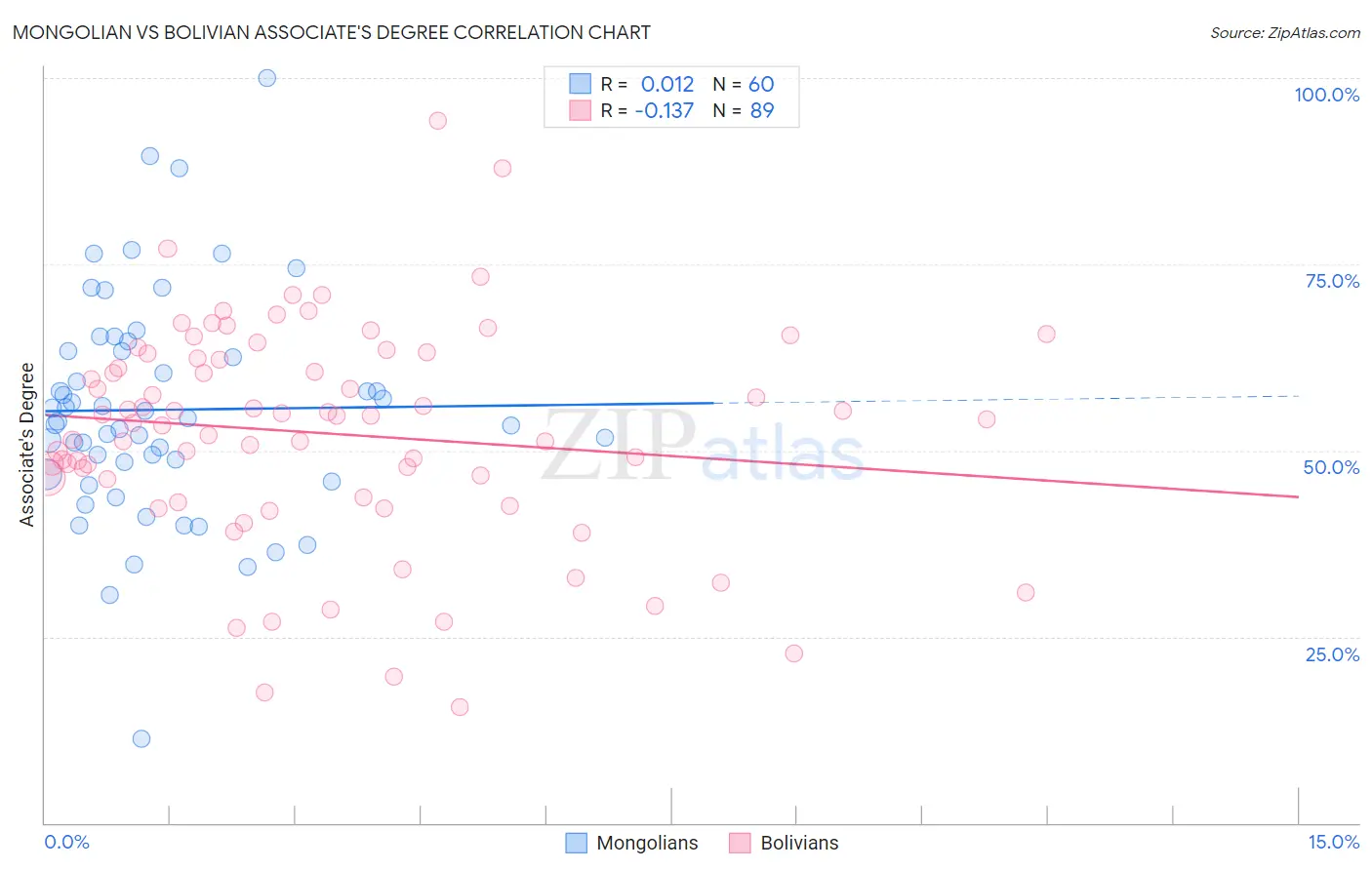 Mongolian vs Bolivian Associate's Degree