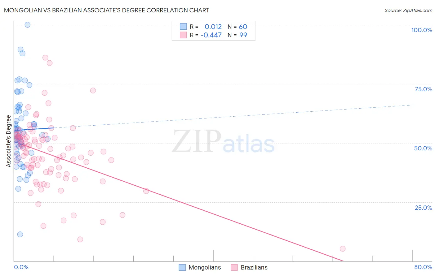 Mongolian vs Brazilian Associate's Degree
