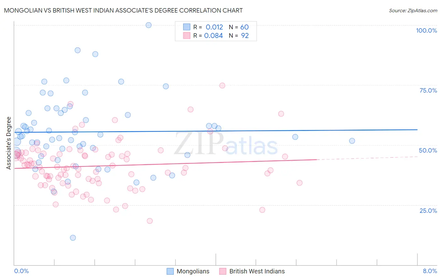 Mongolian vs British West Indian Associate's Degree