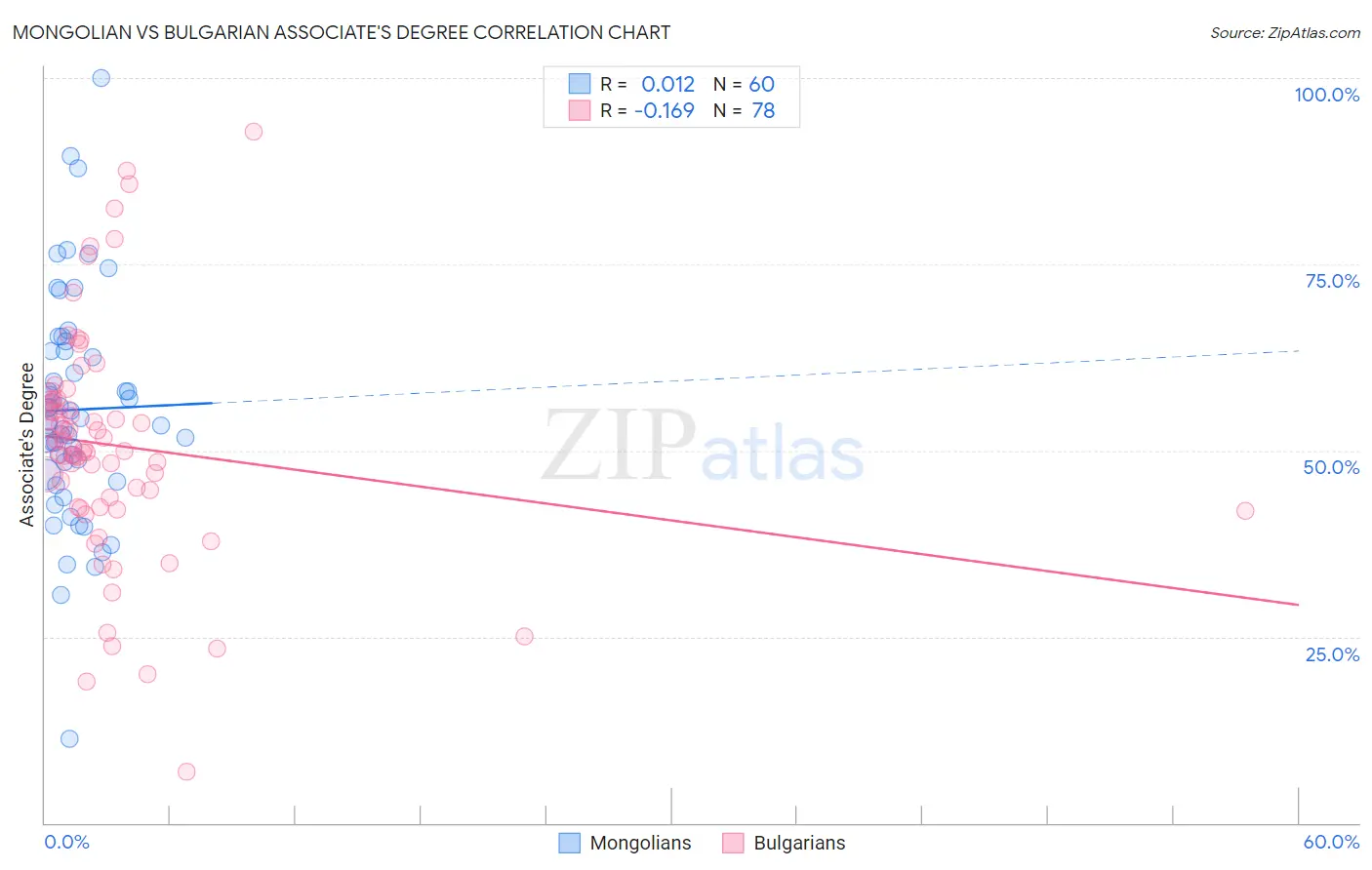 Mongolian vs Bulgarian Associate's Degree