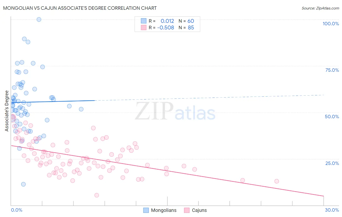 Mongolian vs Cajun Associate's Degree