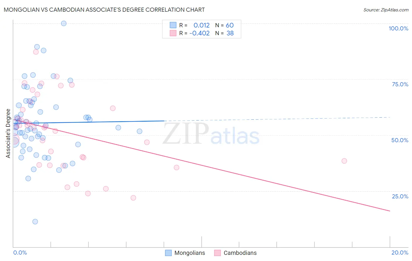 Mongolian vs Cambodian Associate's Degree