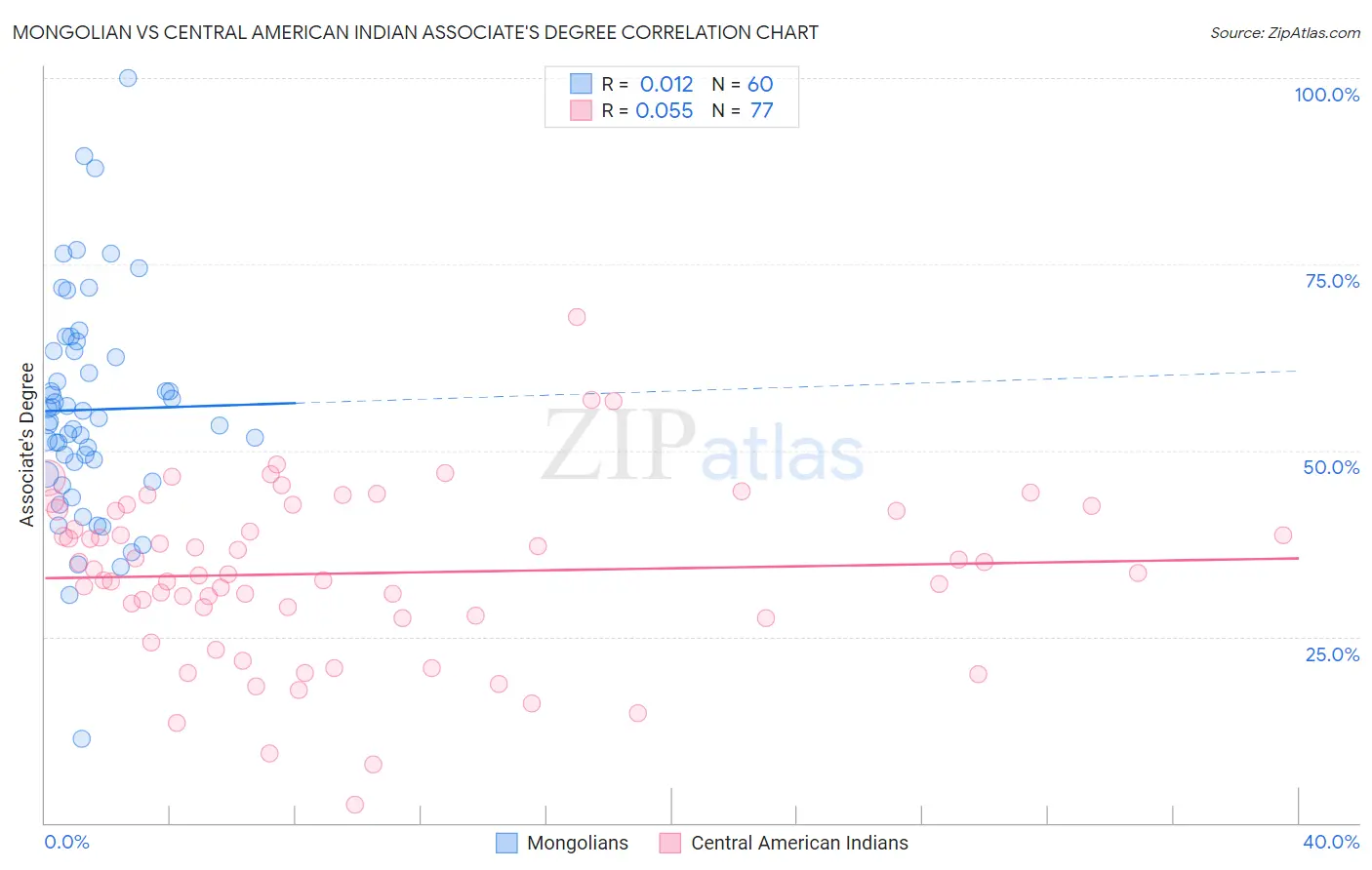 Mongolian vs Central American Indian Associate's Degree