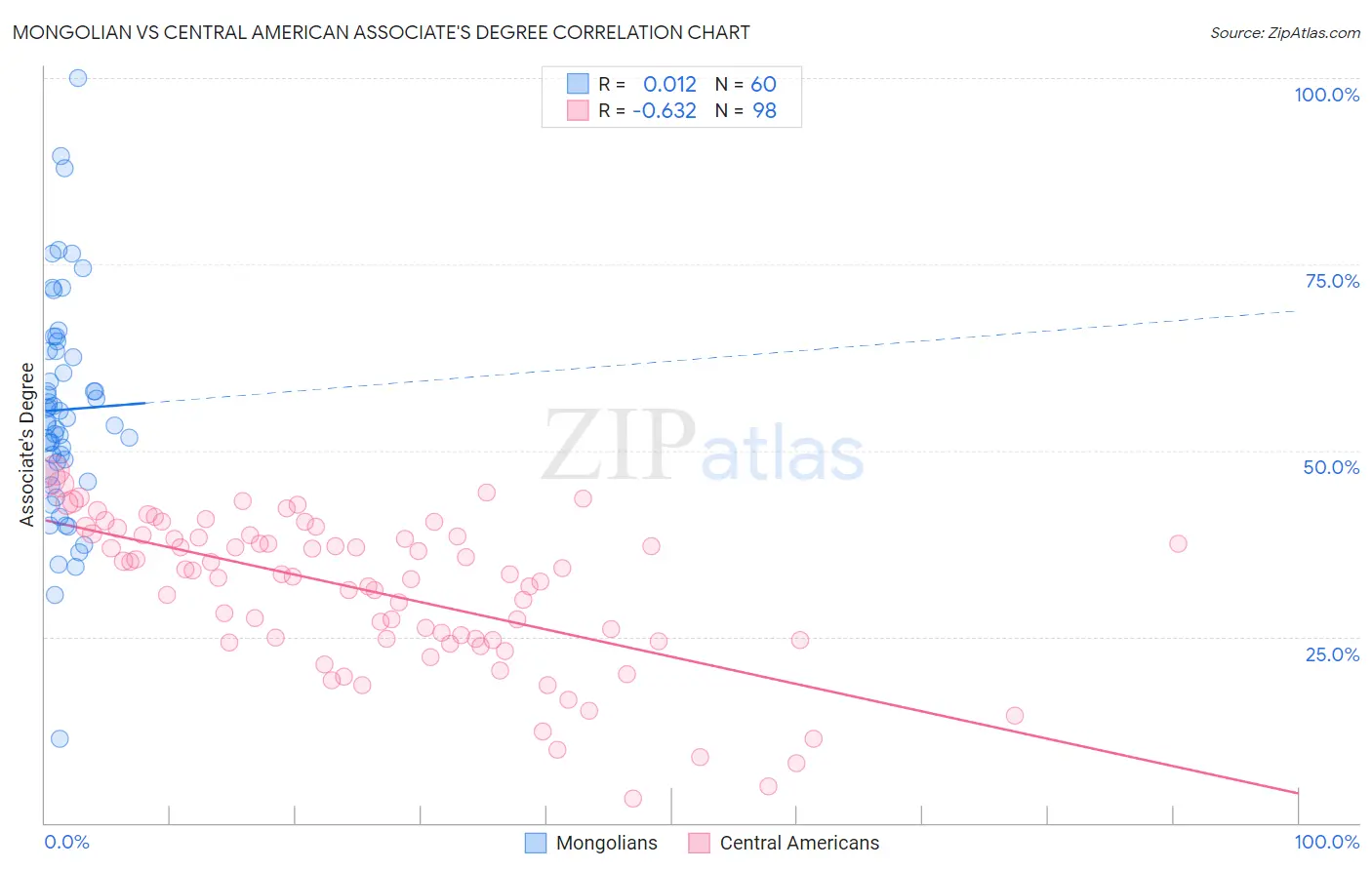 Mongolian vs Central American Associate's Degree