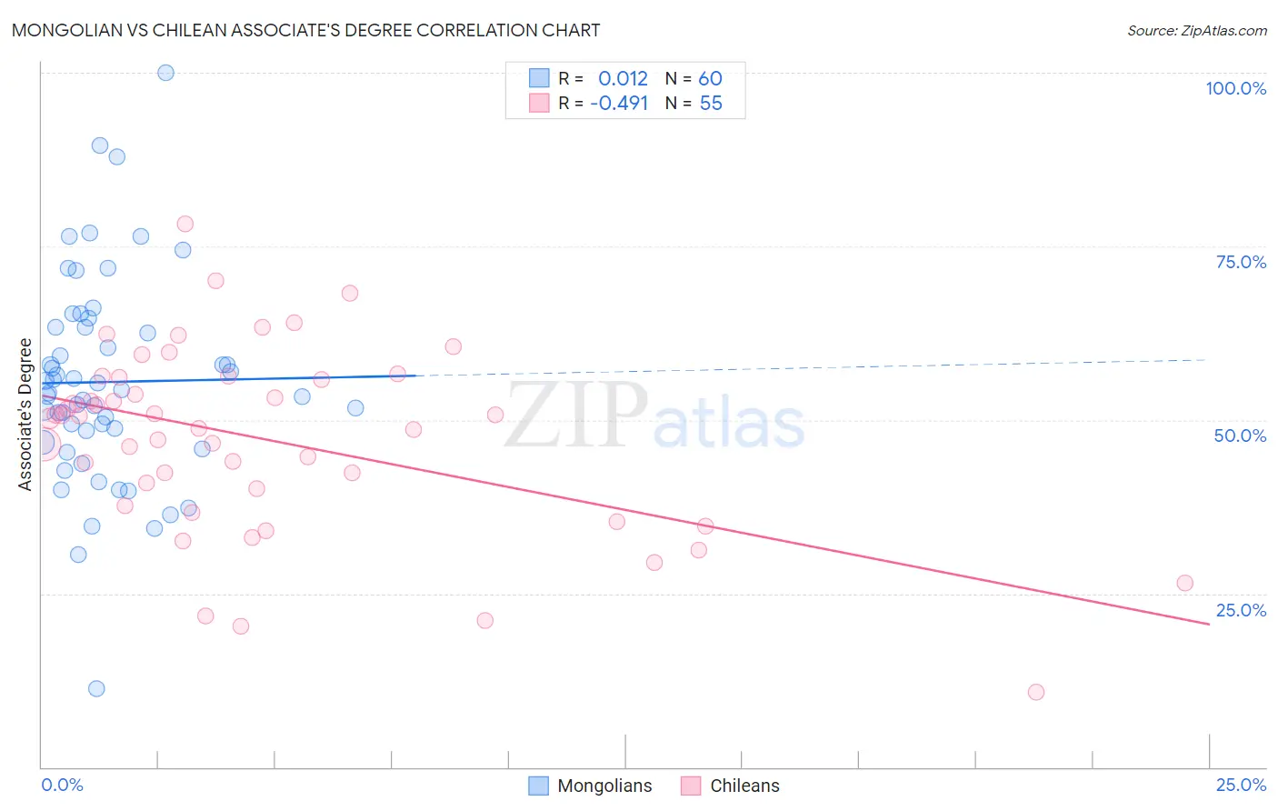 Mongolian vs Chilean Associate's Degree