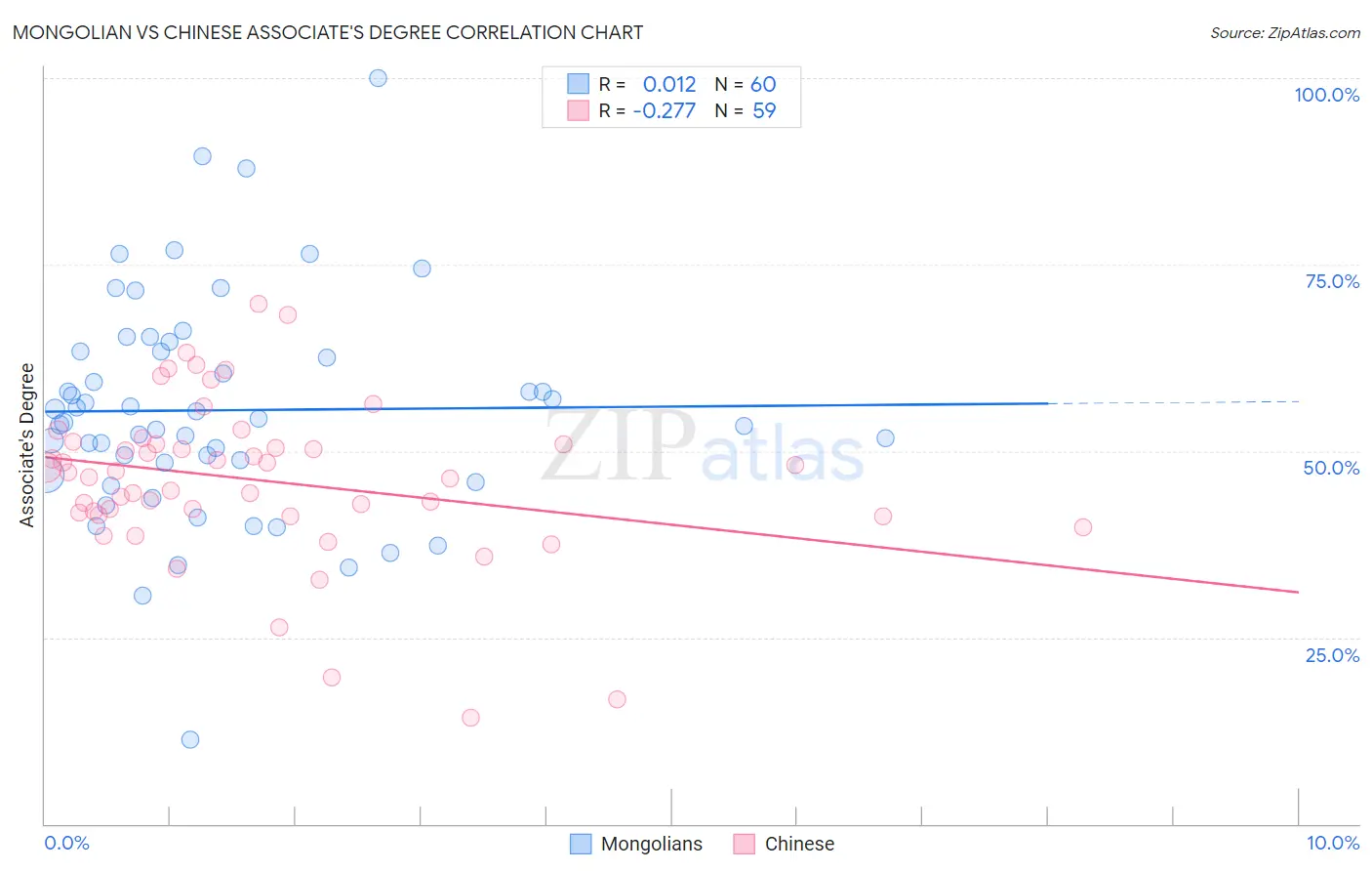 Mongolian vs Chinese Associate's Degree