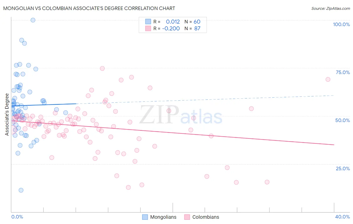 Mongolian vs Colombian Associate's Degree