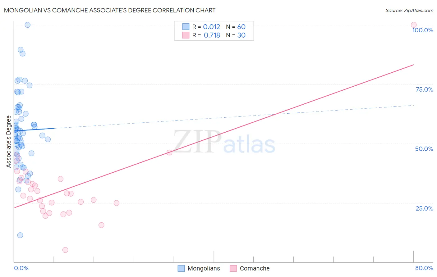 Mongolian vs Comanche Associate's Degree