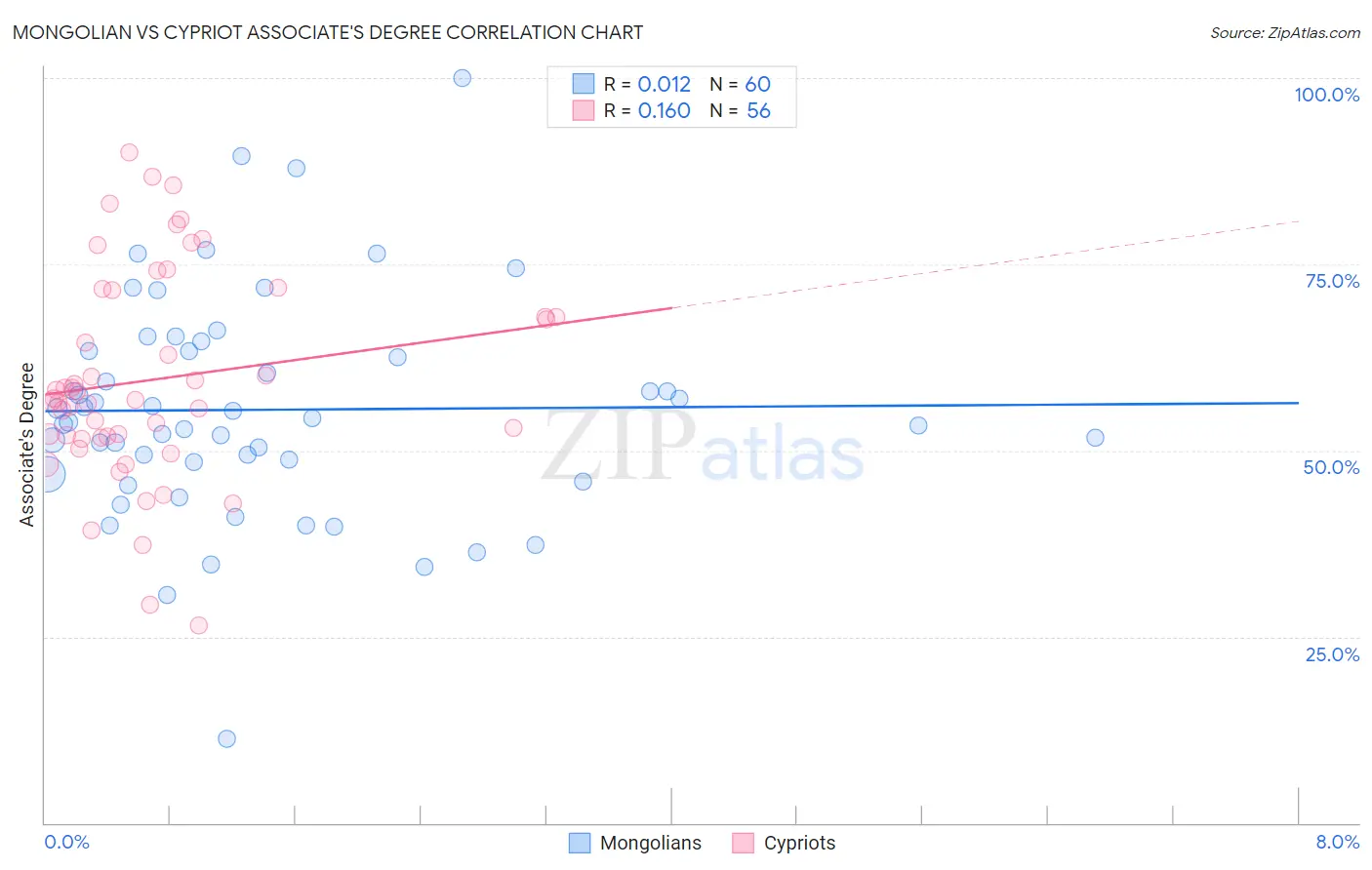 Mongolian vs Cypriot Associate's Degree