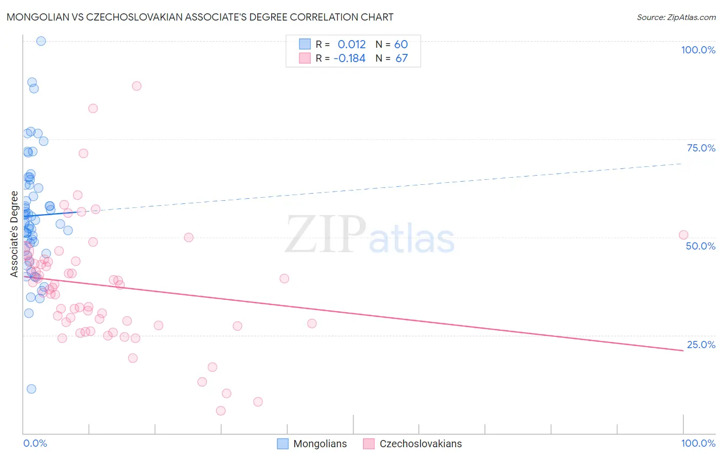 Mongolian vs Czechoslovakian Associate's Degree
