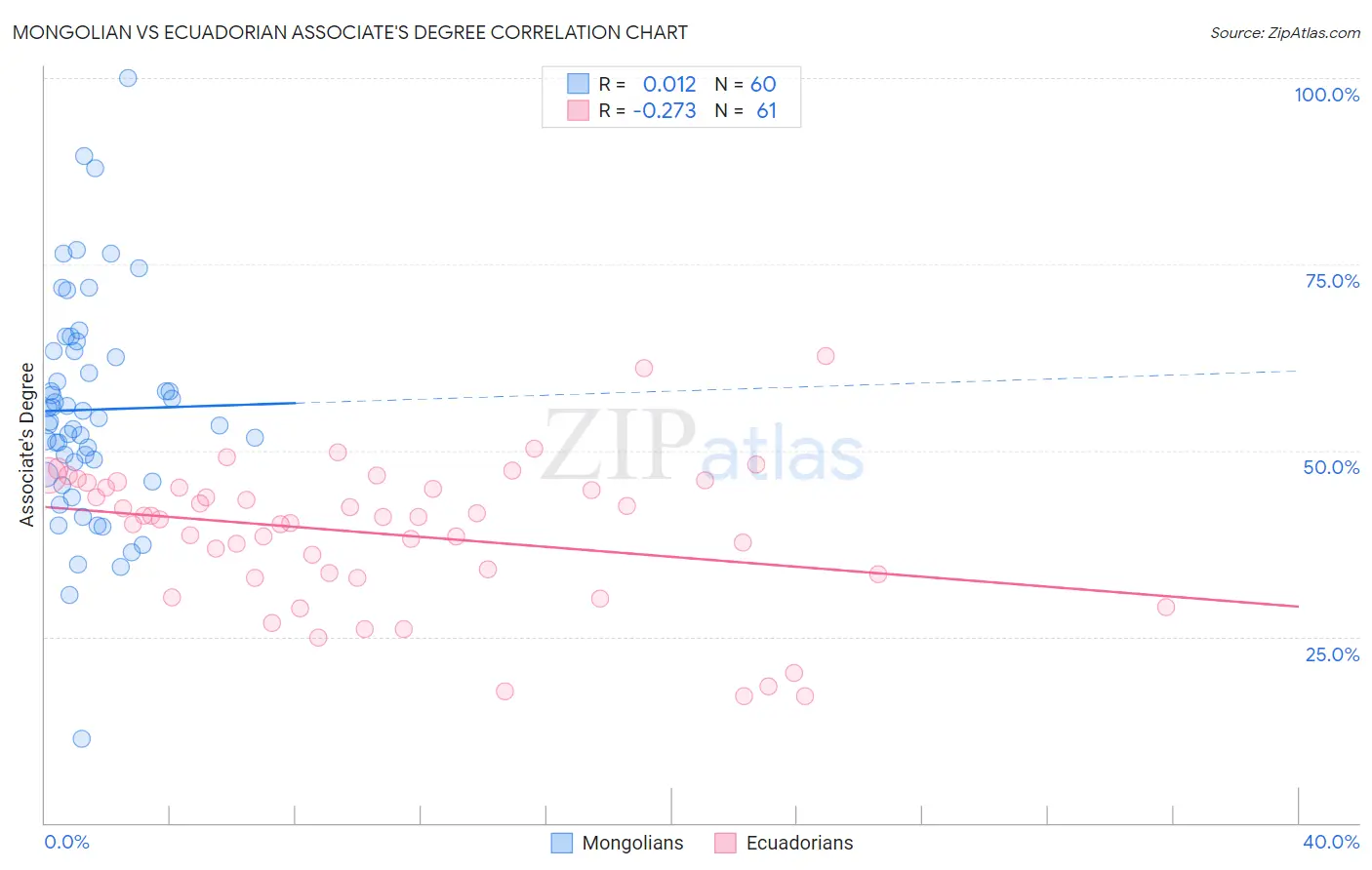 Mongolian vs Ecuadorian Associate's Degree