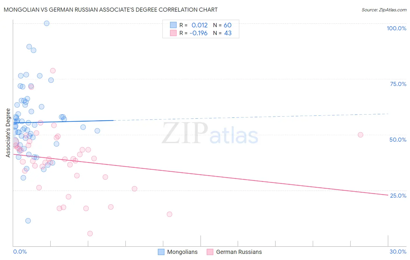 Mongolian vs German Russian Associate's Degree